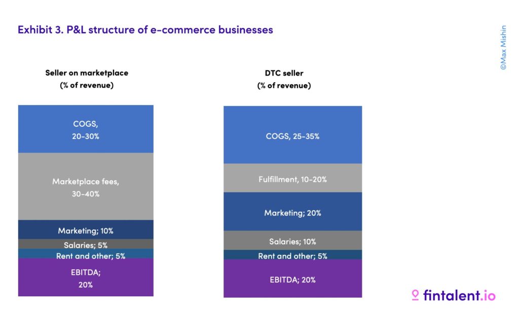 E-Commerce Due Diligence: P&L Structure Analysis