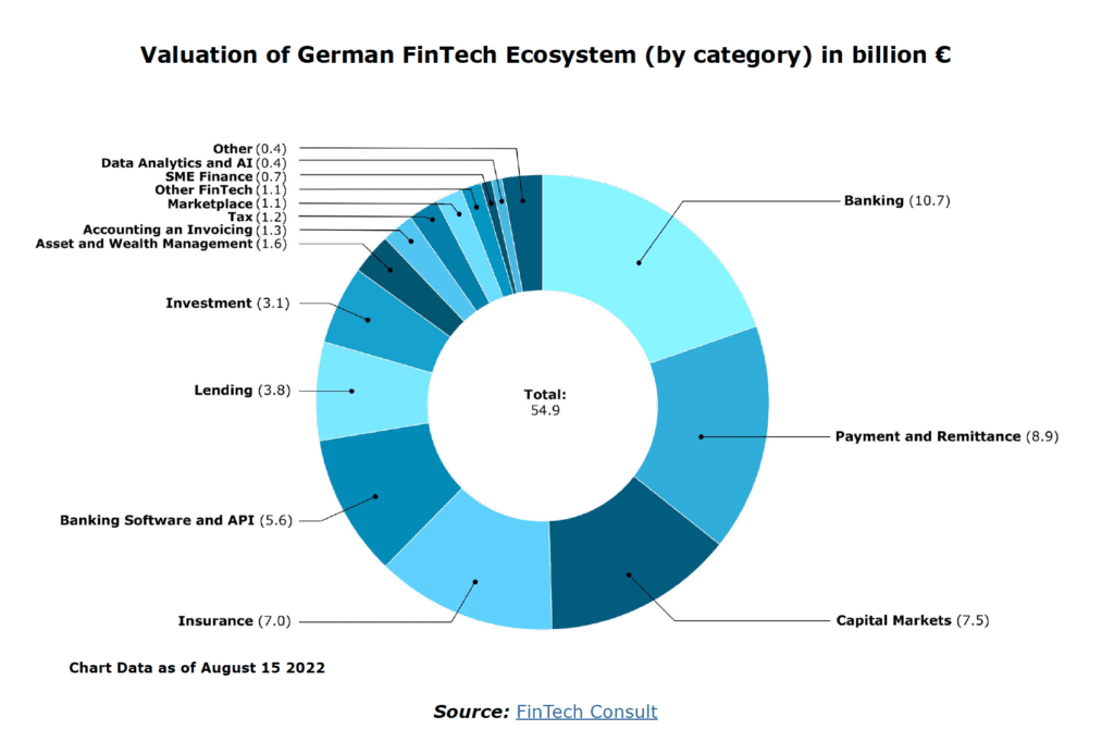 Valuation of German FinTech Ecosystem (by category) in billion €