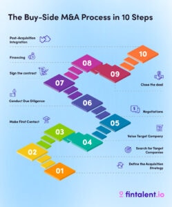 Buy Side M&A Process in 10 Steps